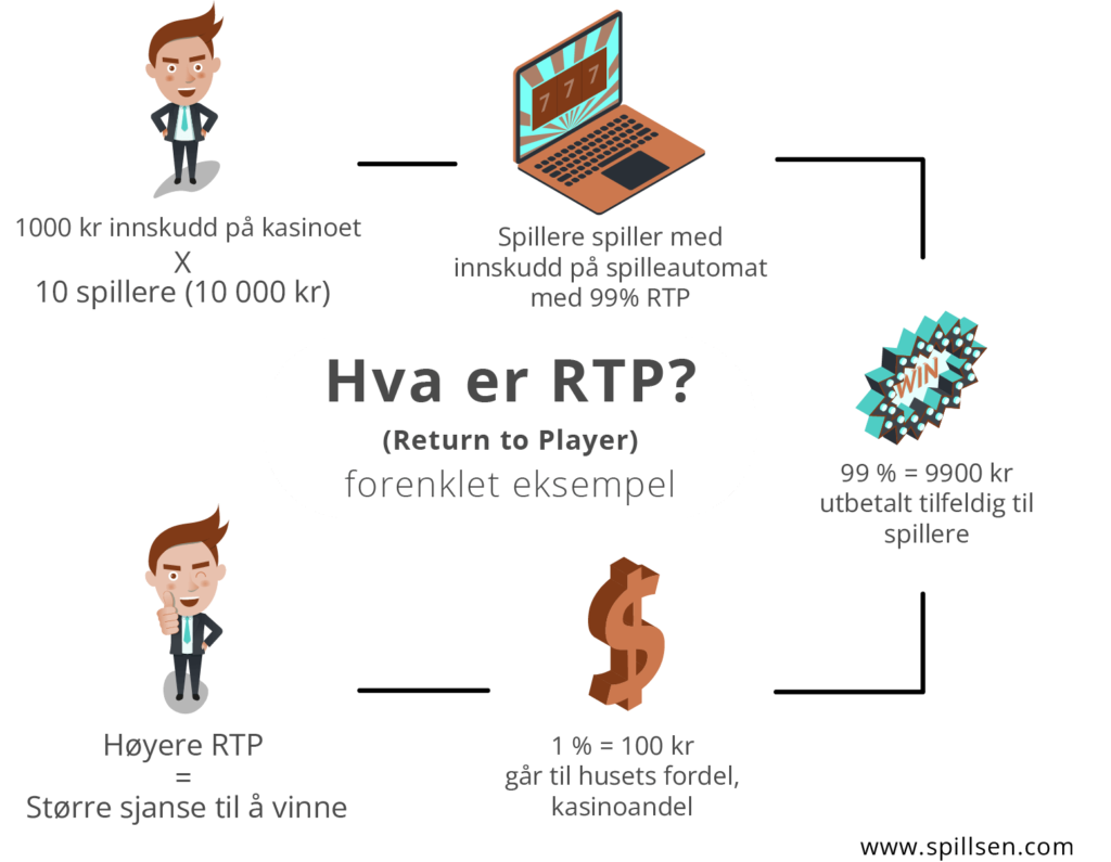 rtp på spilleautomater forklaring
